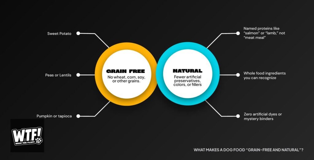 Infographic showing what makes a dog food grain free and natural